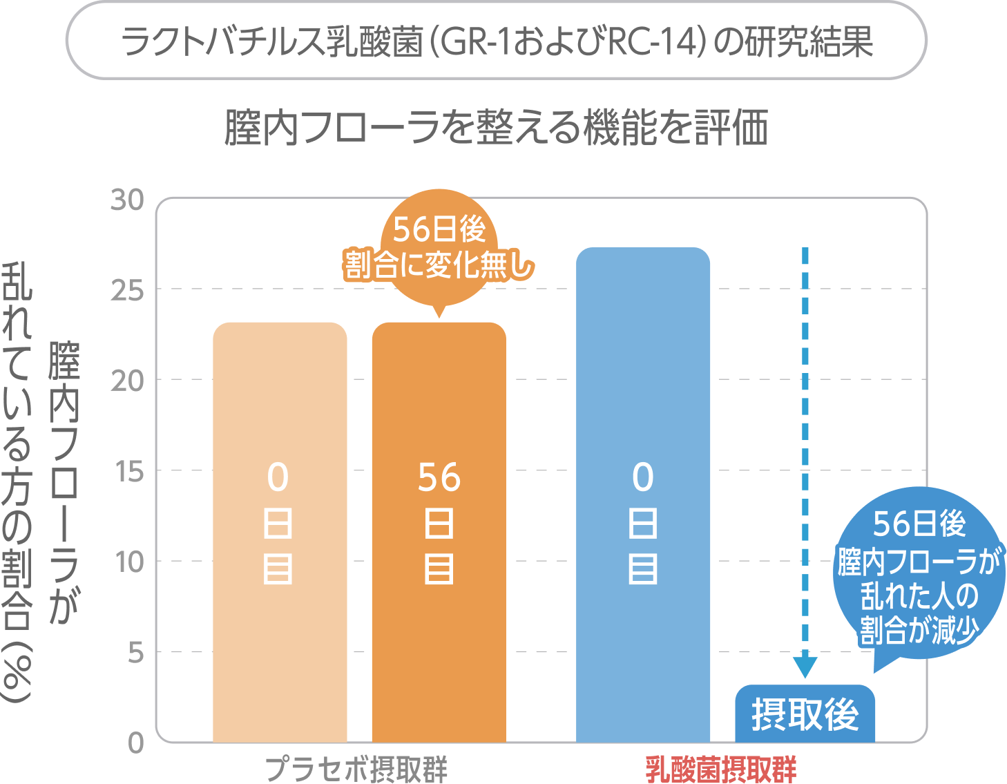 約2か月で膣内フローラが乱れている方の割合が減少する研究結果グラフ