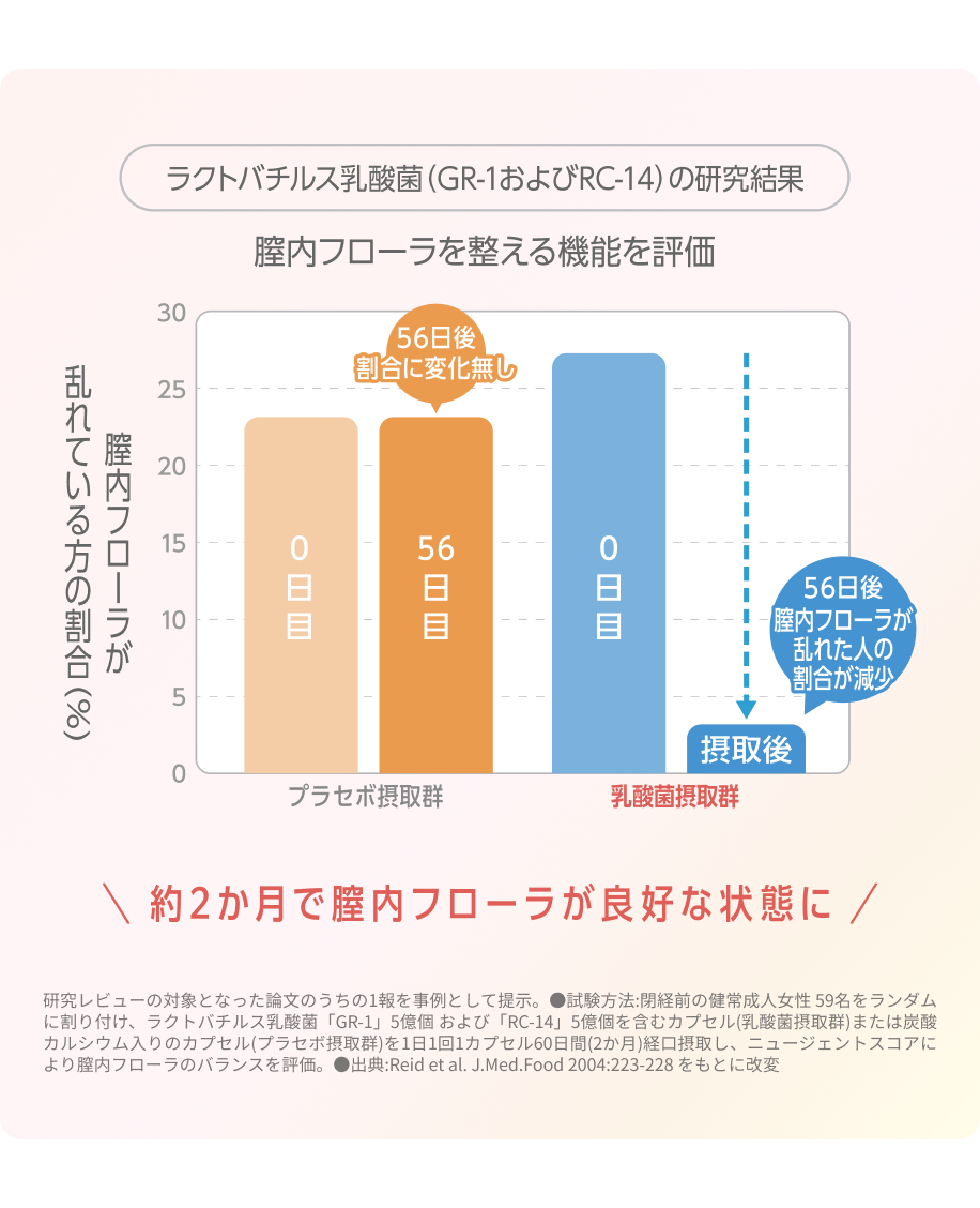 ラクトバチルス乳酸菌の研究結果