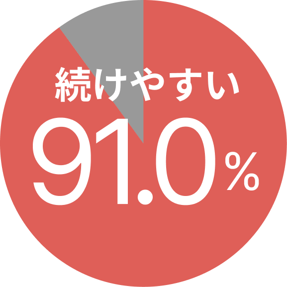 続けやすい91.0%