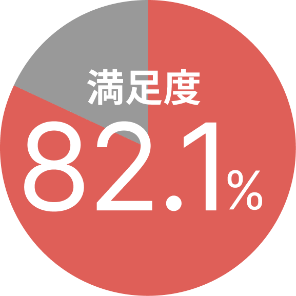 満足度82.1%