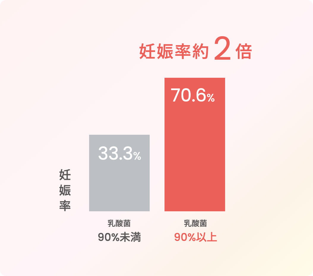 ラクトバチルス乳酸菌の割合と妊娠率。90%未満で33.3%、90%以上で70.6%（約2倍）