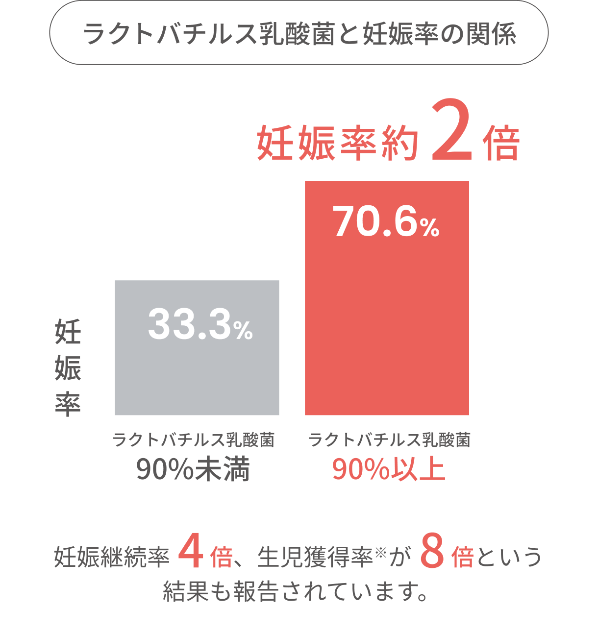 ラクトバチルス乳酸菌と妊娠率の関係